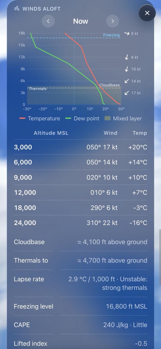 Winds aloft card: a sounding chart to 18,000 feet, winds and temperatures by altitude, cloudbase, thermals to and lapse rate